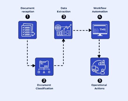 The Evolution of Digital Document Formats - visual representation