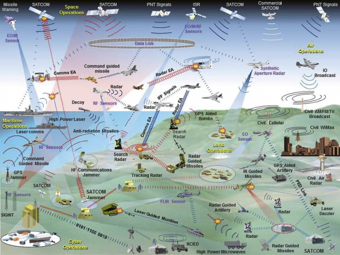 The Essence of Electronic Warfare - contextual illustration