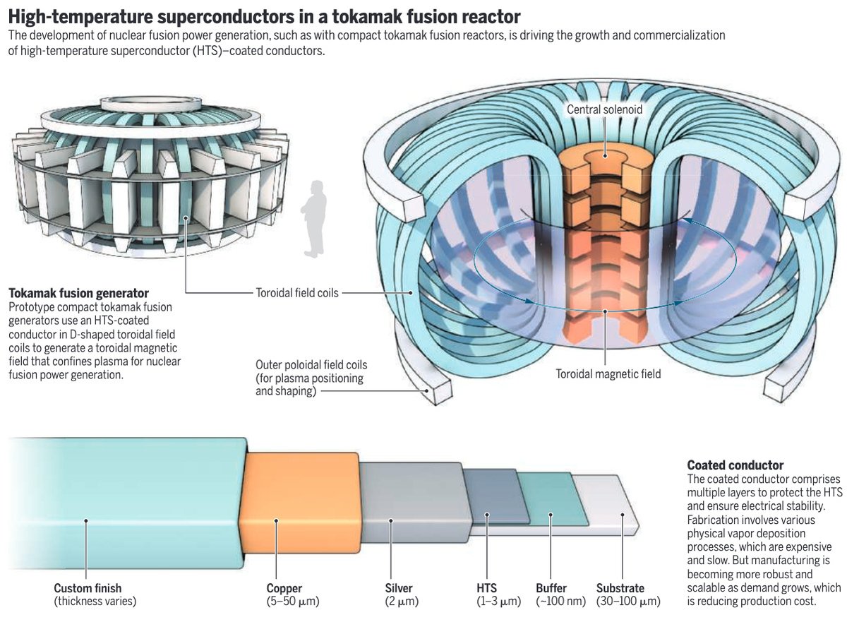Innovative Materials for Fusion Reactors - contextual illustration