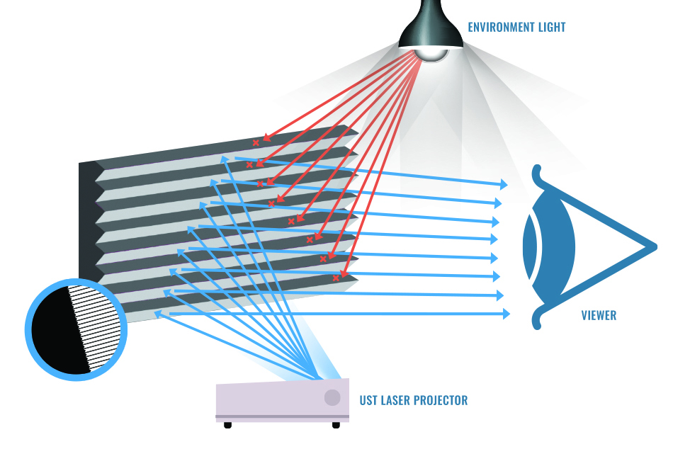 Practical Use Cases for a 4K 120 Hz UST Projector - visual representation