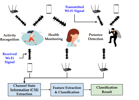 Practical Implementation of Wi-Fi Motion Sensing - contextual illustration