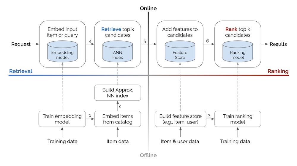 Understanding Real-Time Recommendations - visual representation