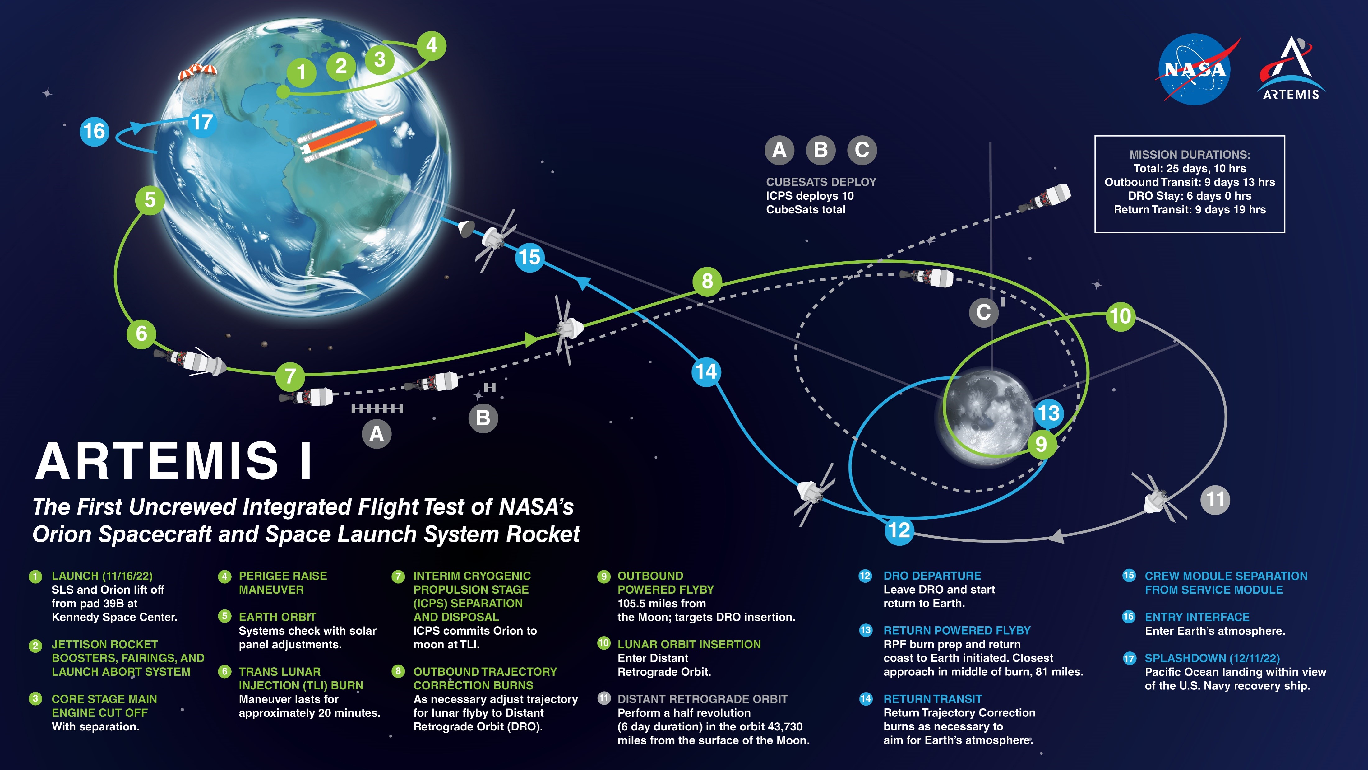 The Artemis Program: A Central Focus - visual representation
