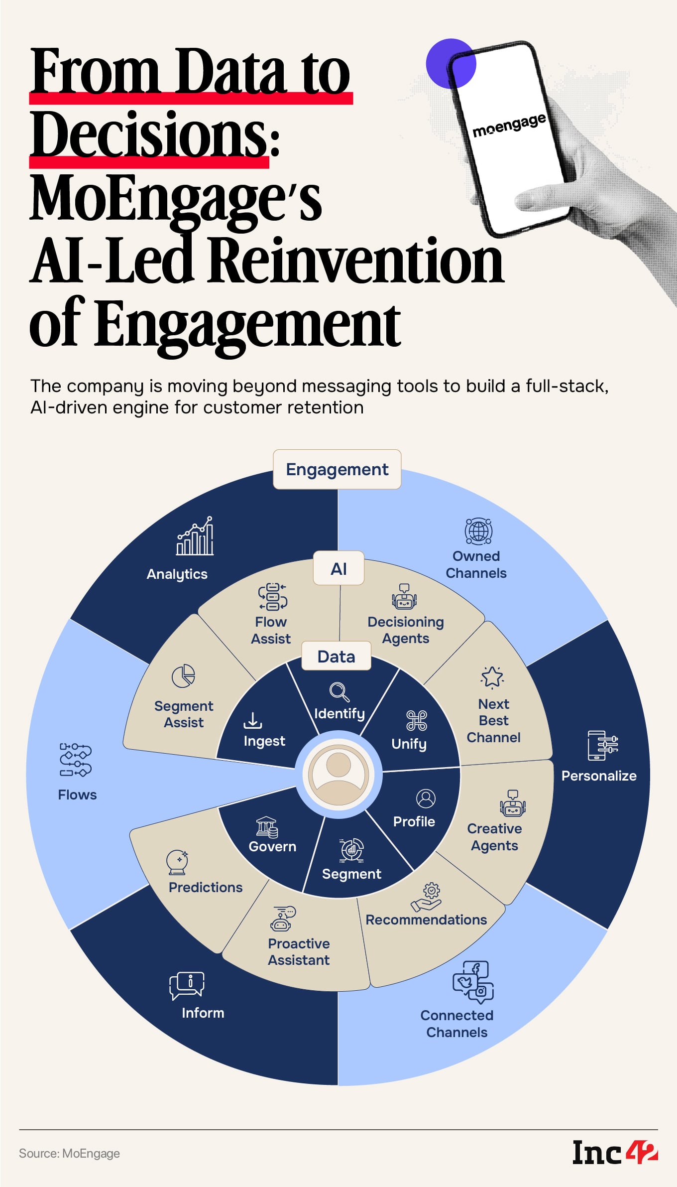 Mo Engage's Strategic Acquisition of Aampe - visual representation