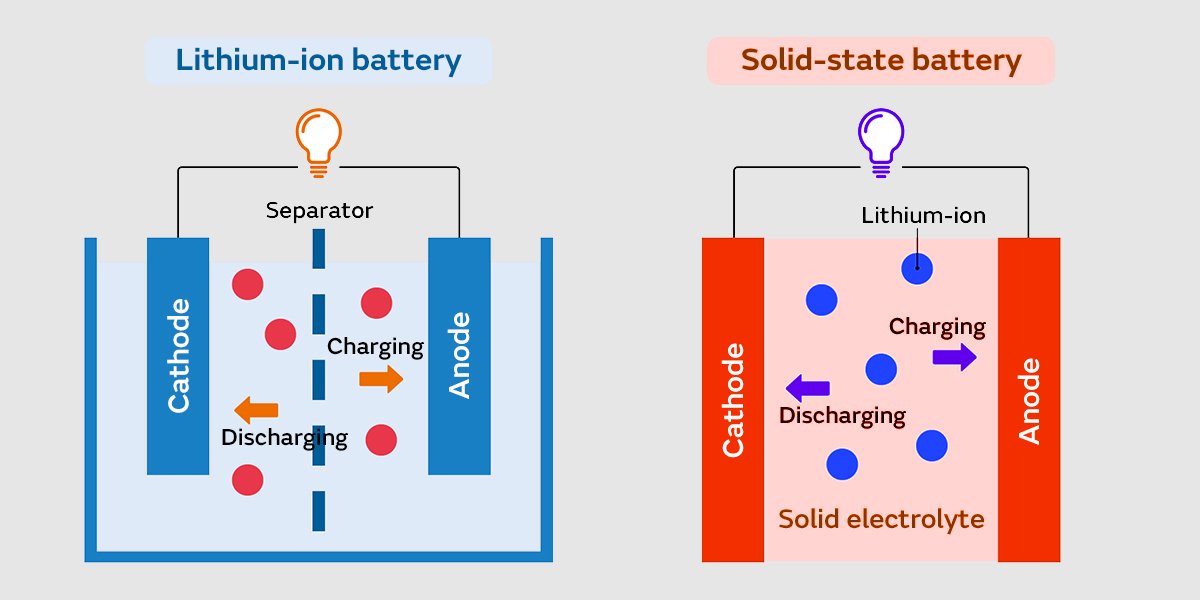 How Solid-State Batteries Work - contextual illustration