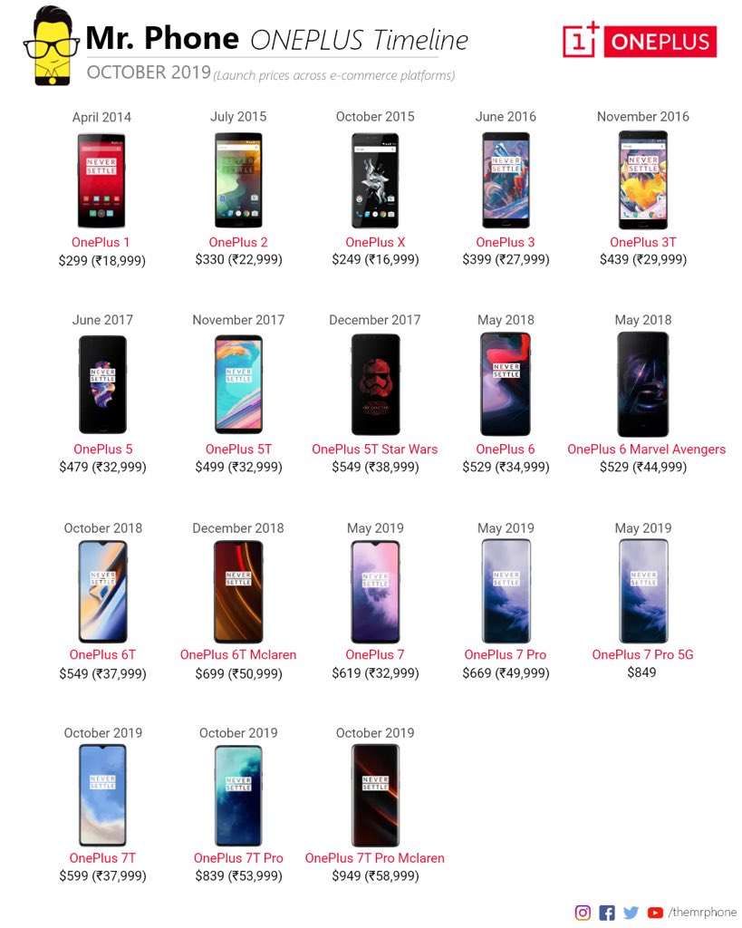 The Rise and Fall of One Plus in the US - visual representation