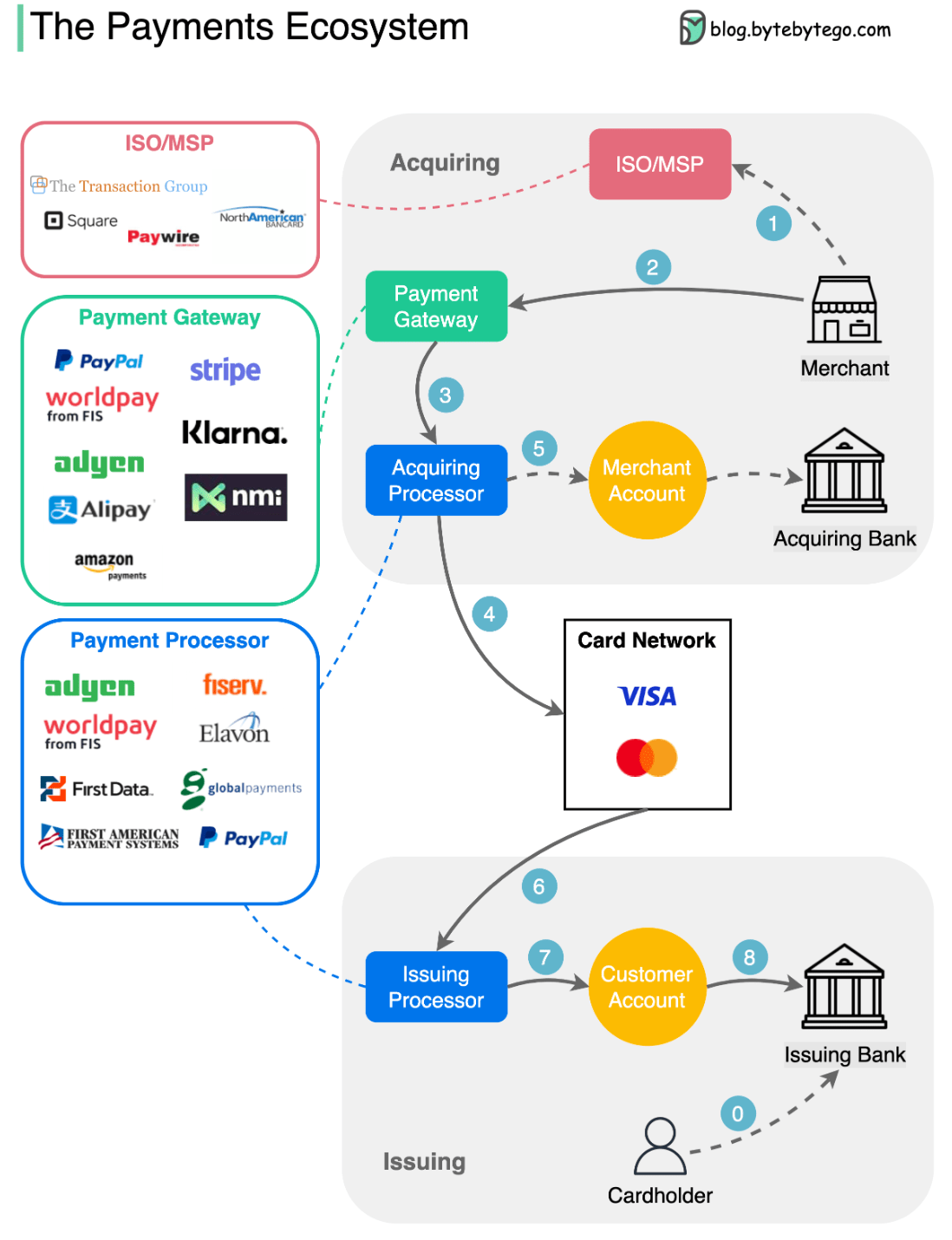 Understanding PayPal's Current Landscape - visual representation