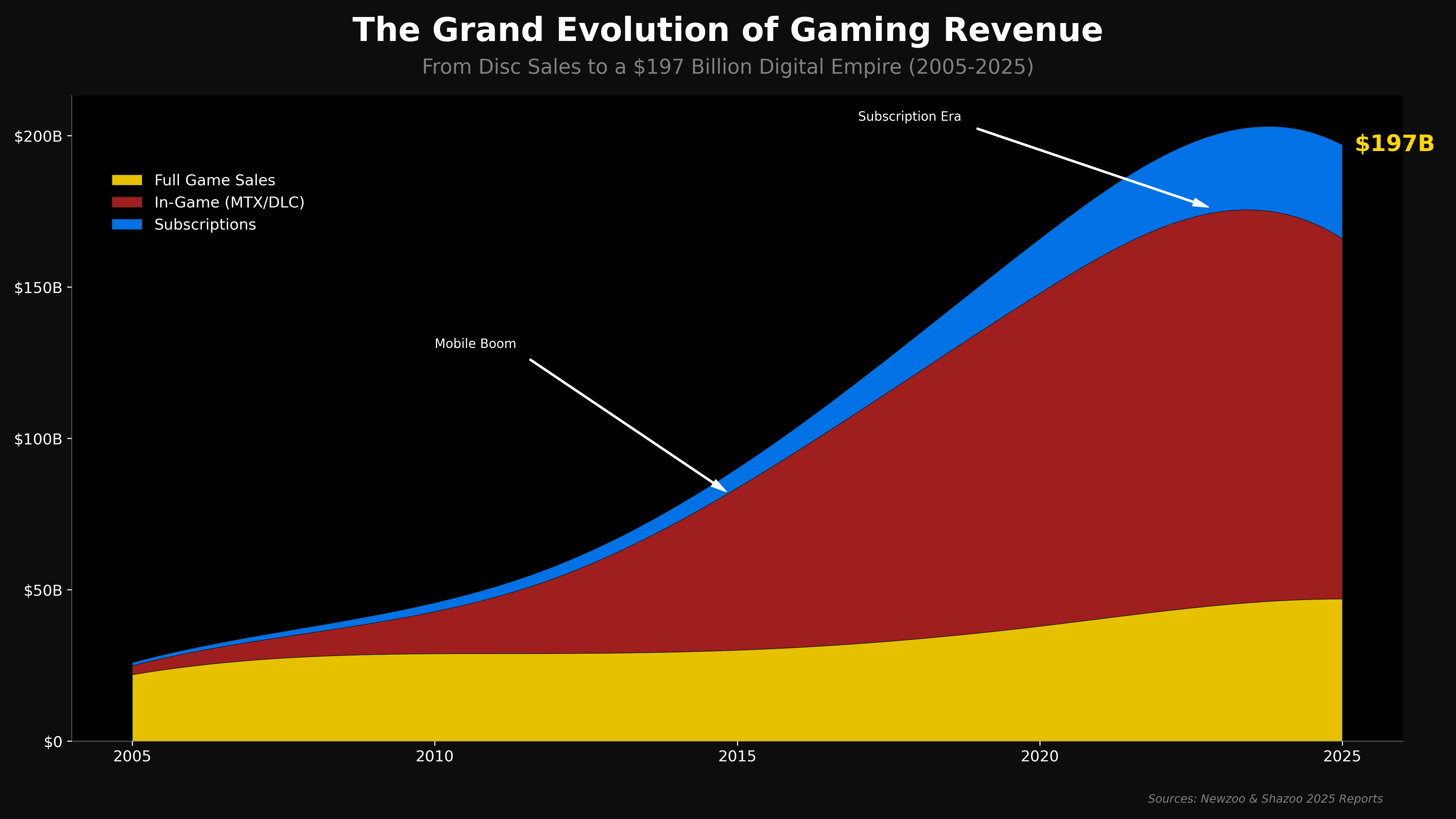 The Digital Domination - visual representation