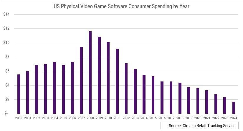 Challenges Facing Physical Games - visual representation