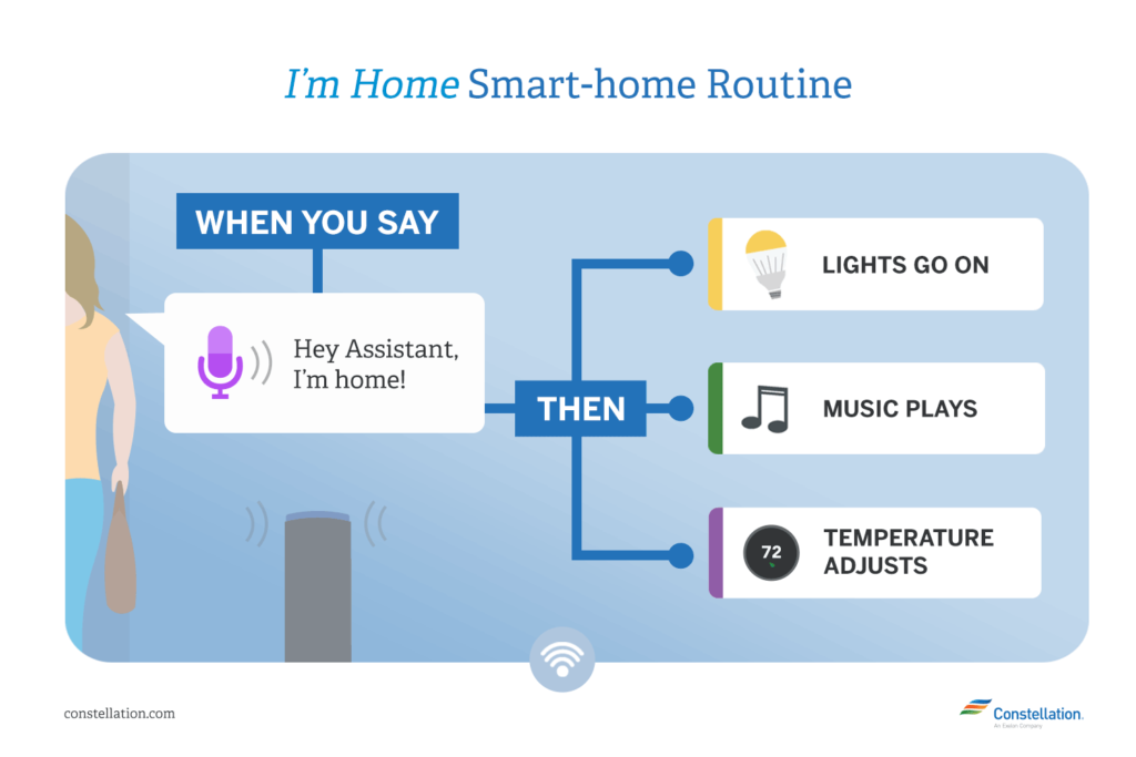 Recommendations for Smart Home Enthusiasts - visual representation