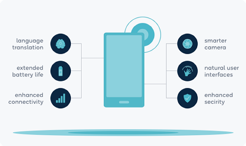 The Rise of AI in Smartphones - visual representation