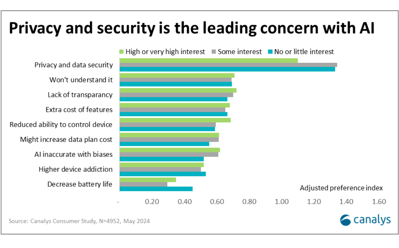 AI-Driven Technologies Transforming Smartphones - visual representation