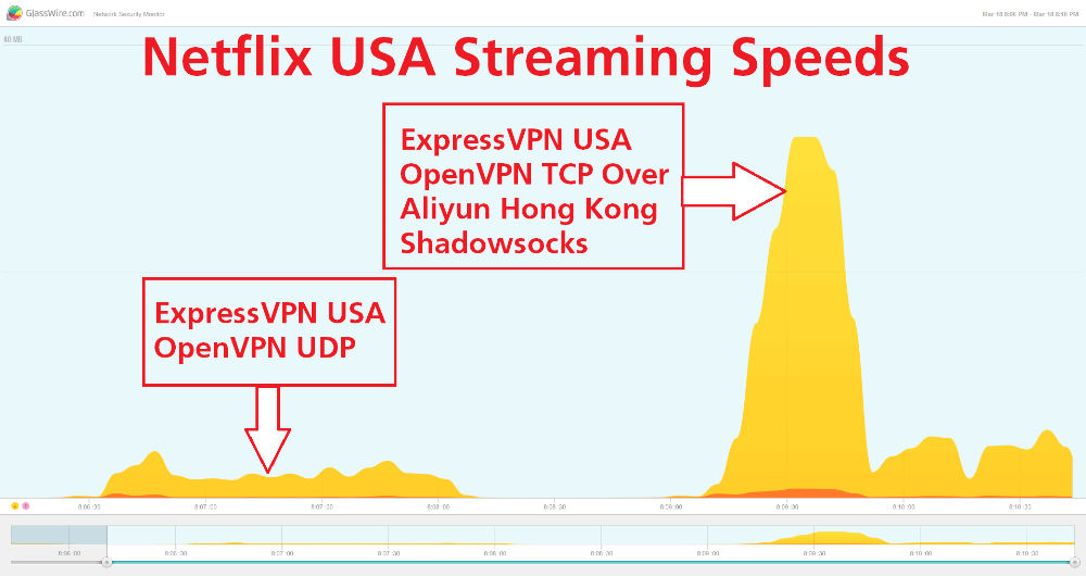 The Synergy: Express VPN and Shadowsocks - visual representation