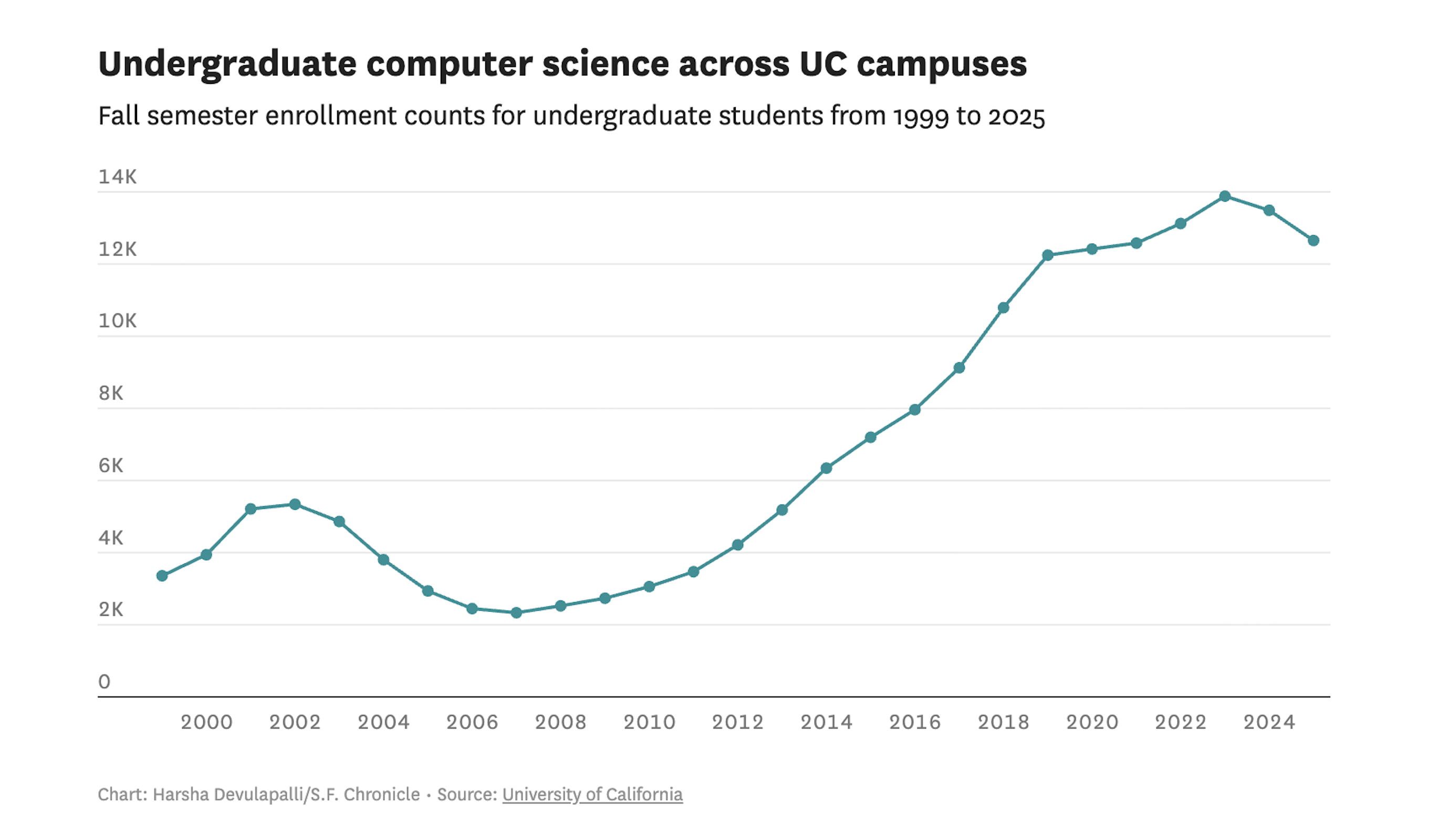 The Numbers: How Fast Is CS Enrollment Really Falling? - contextual illustration