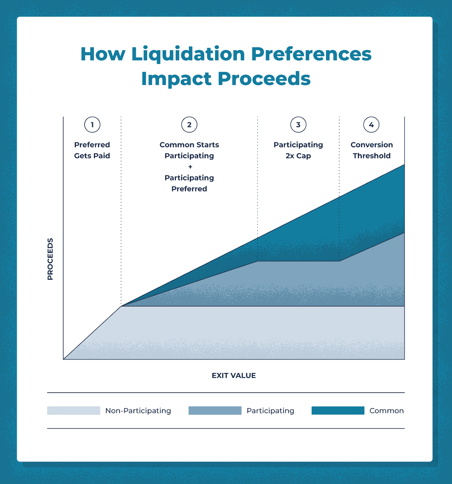 What Are Liquidation Preferences? - contextual illustration