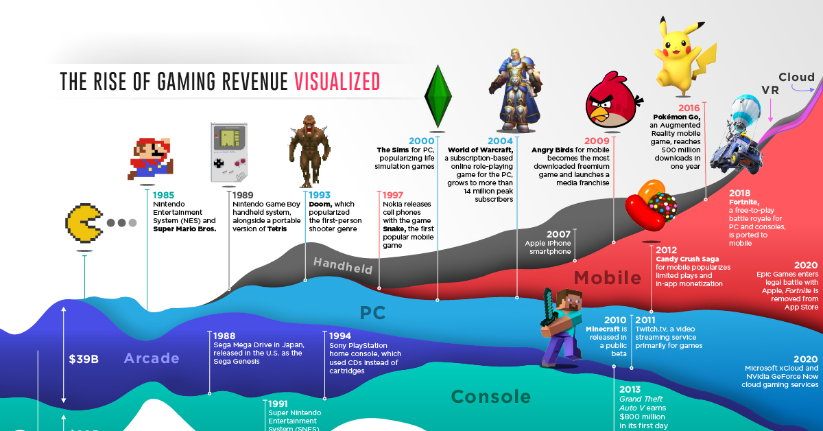 The Rise of Digital Gaming - visual representation