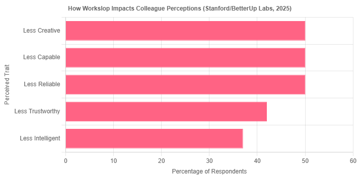 How AI Workslop Spreads Through Organizations - visual representation