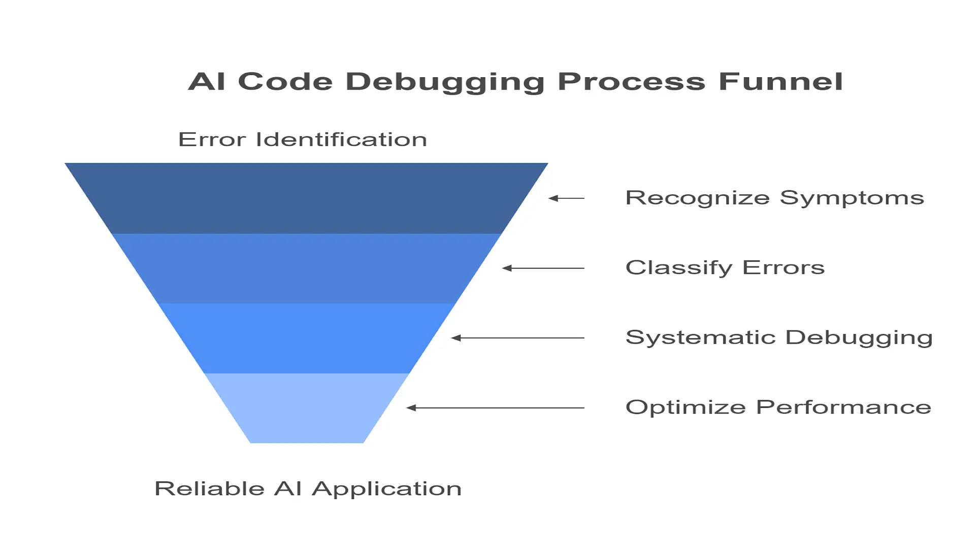 Why AI-Generated Code Needs Debugging - contextual illustration