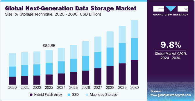Predictions for the Future - visual representation