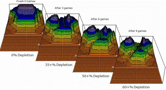 Reading and Adapting to Oil Patterns - visual representation