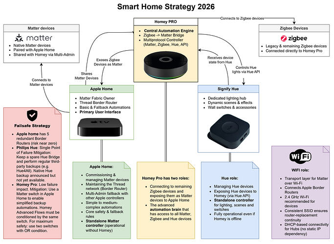 Setting Up the Homey Portal - contextual illustration