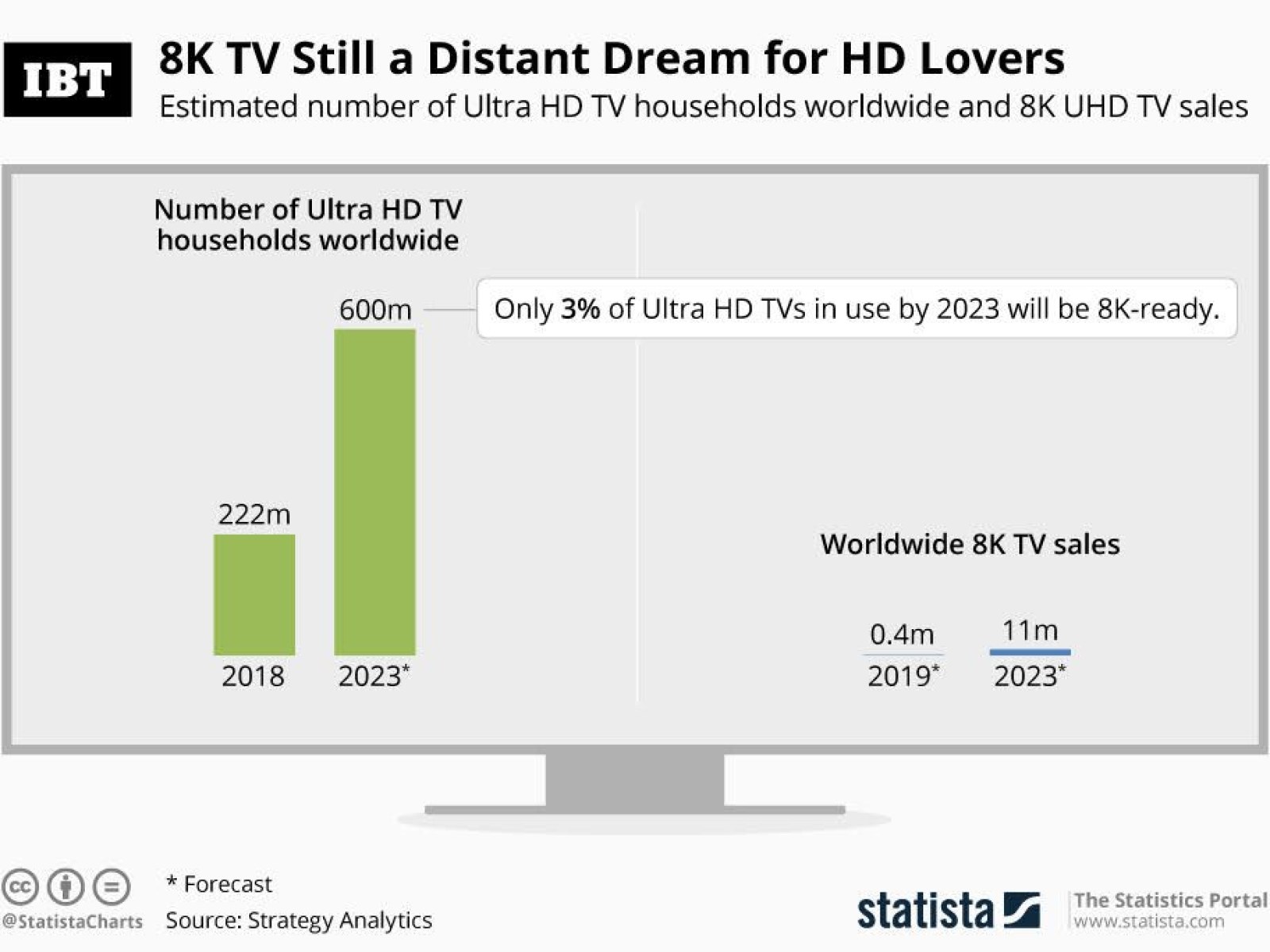 The Current State of TV Technology - visual representation