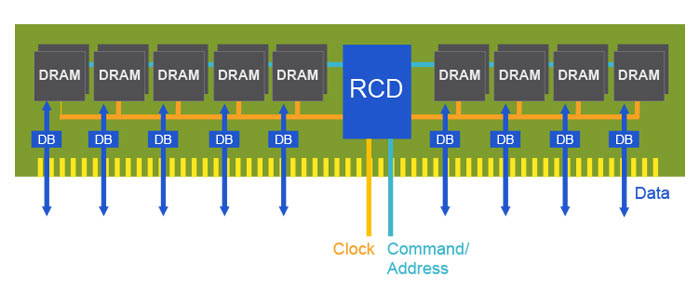 Best Practices for Managing RAM Costs - visual representation