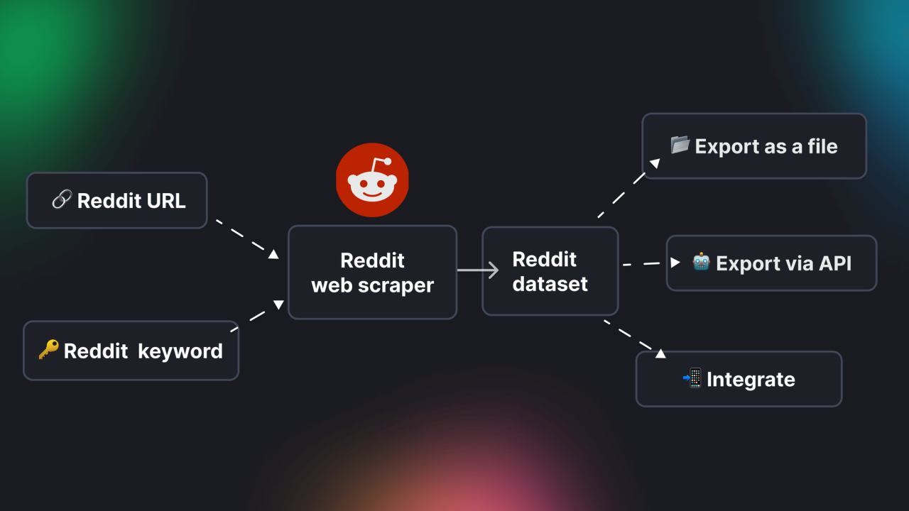 The Best Tools for Navigating Reddit's Change - visual representation