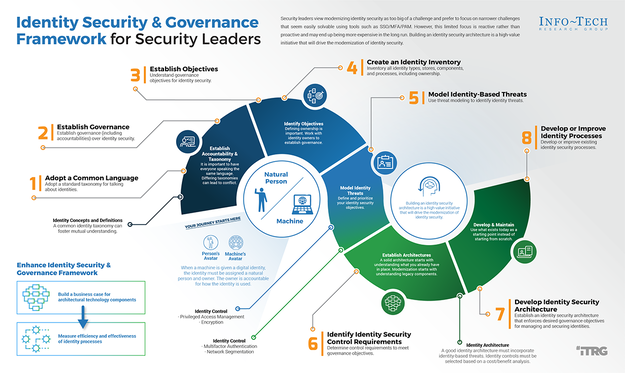 Implementing Secure Identity Systems - contextual illustration