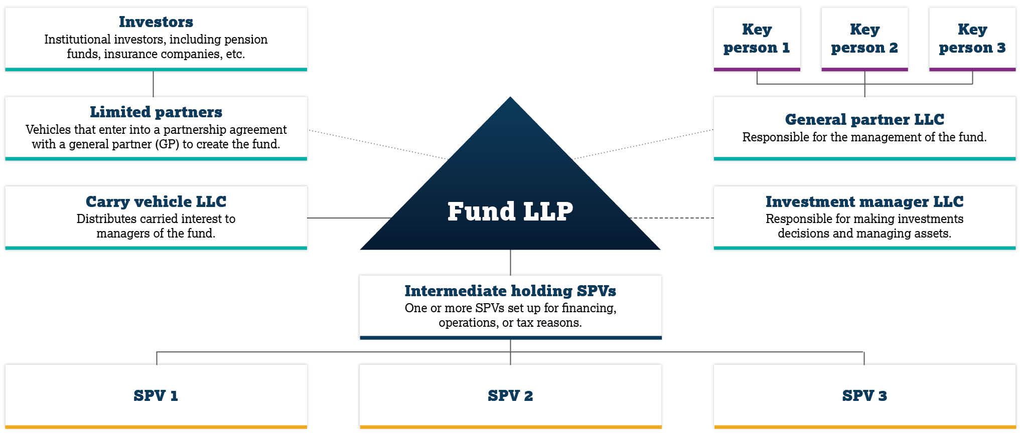 Future Trends in SPV Investment - visual representation