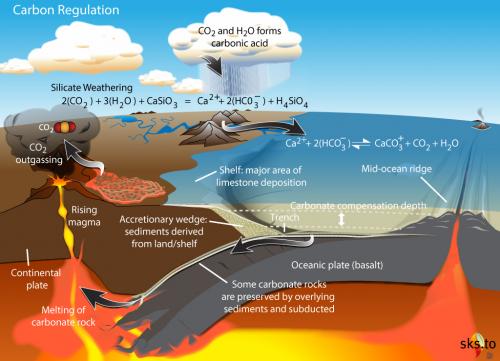 The Dual Role of Erosion and Weathering - contextual illustration