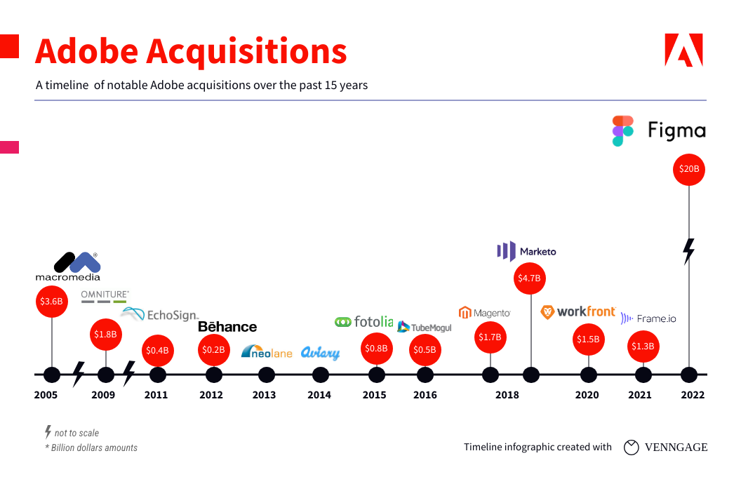 The Rise of Shantanu Narayen - visual representation