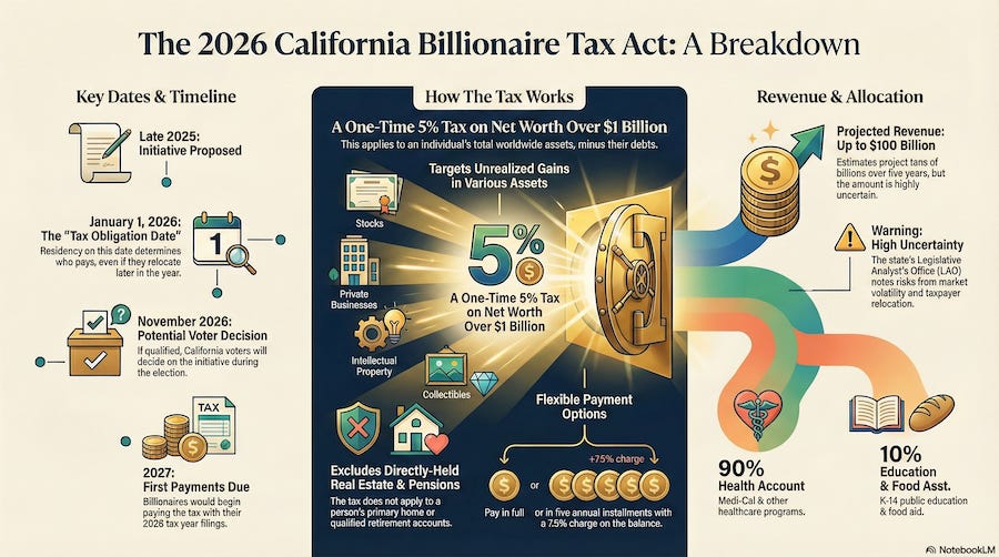 Understanding California's Billionaire Tax Proposal - contextual illustration