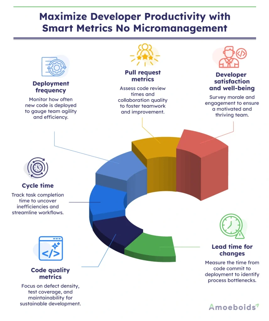 The True Measure of Developer Productivity - visual representation
