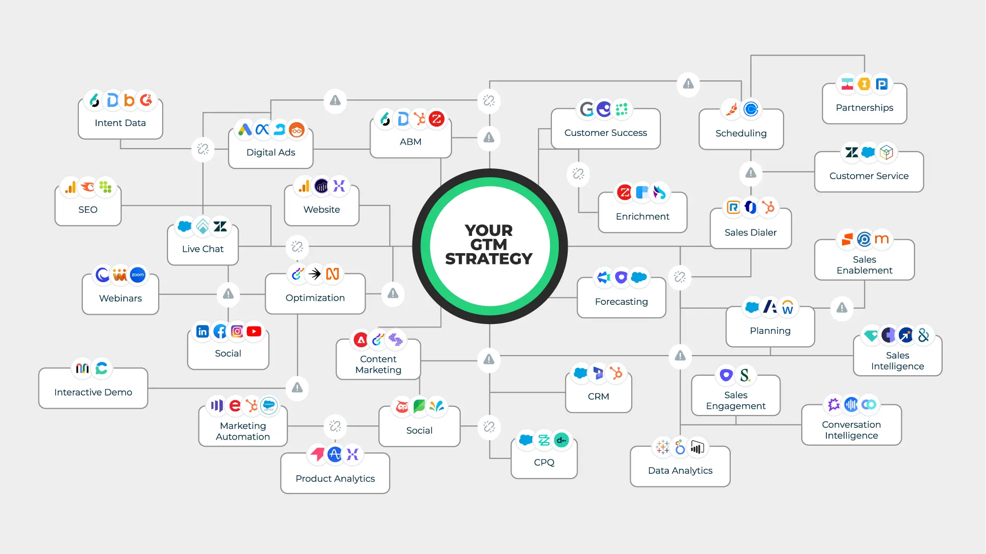 Implementing a Leaner GTM Organization - visual representation