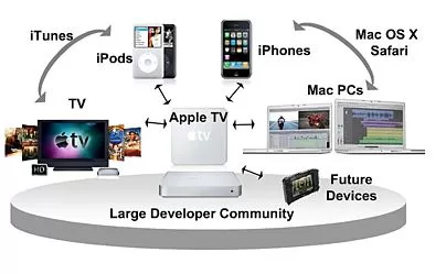 Why tvOS 27 Was Expected - visual representation