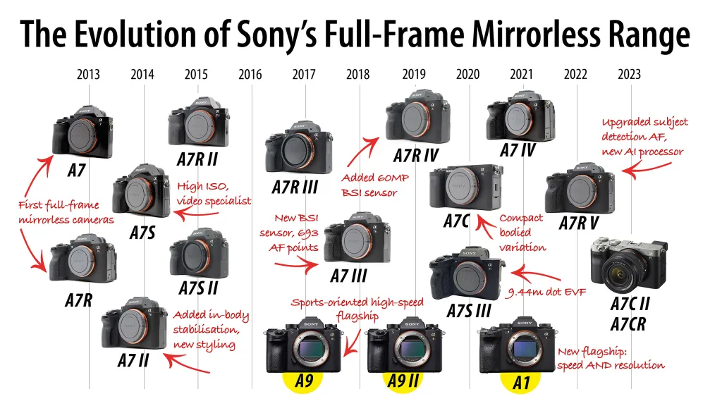 The Evolution of Sony's A7R Series - contextual illustration