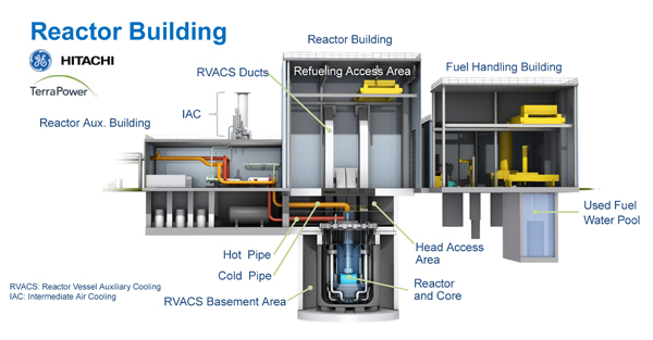 Unpacking the Natrium Reactor Design - visual representation