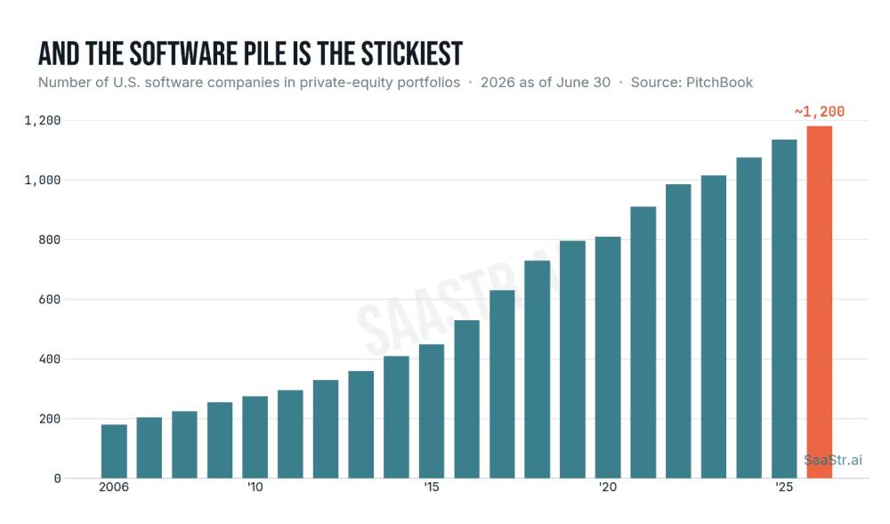The PE Software Backlog: Will 1,000+ Unicorns Ever Get Sold or Go Public? | SaaStrAI