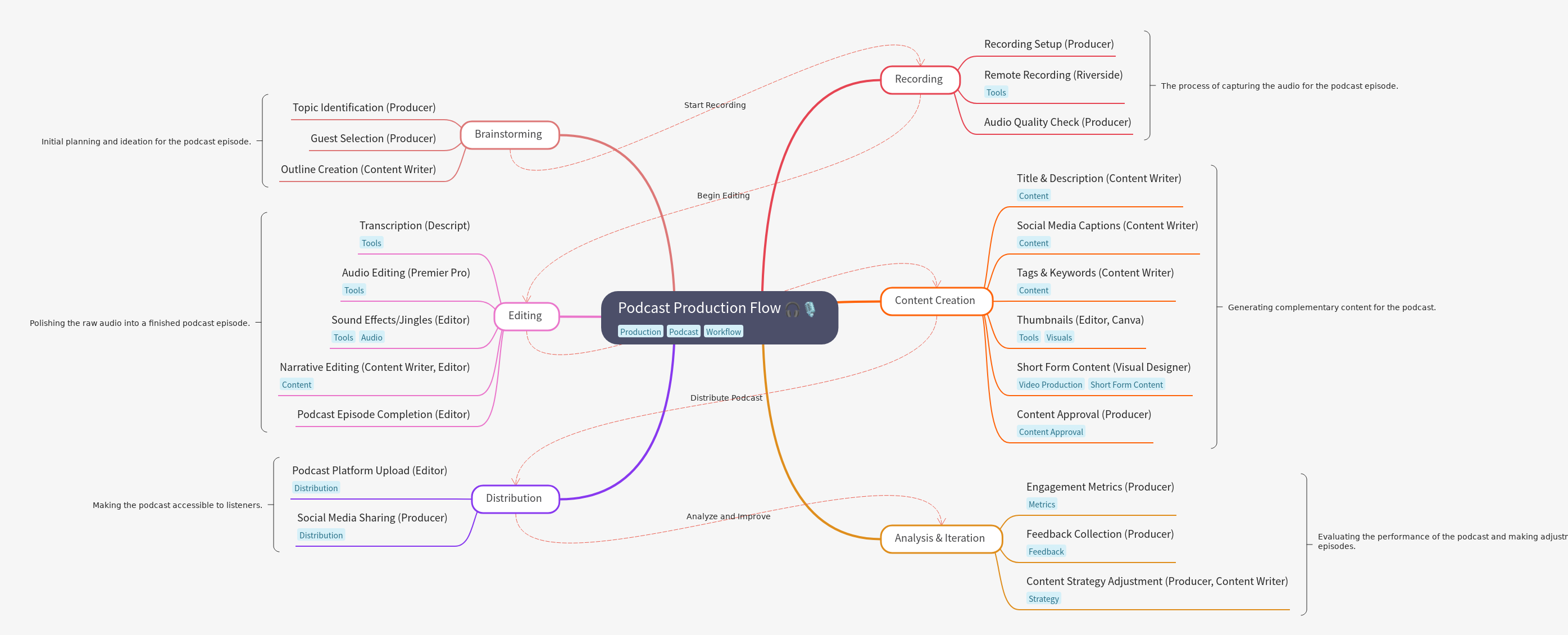 FAQ - visual representation