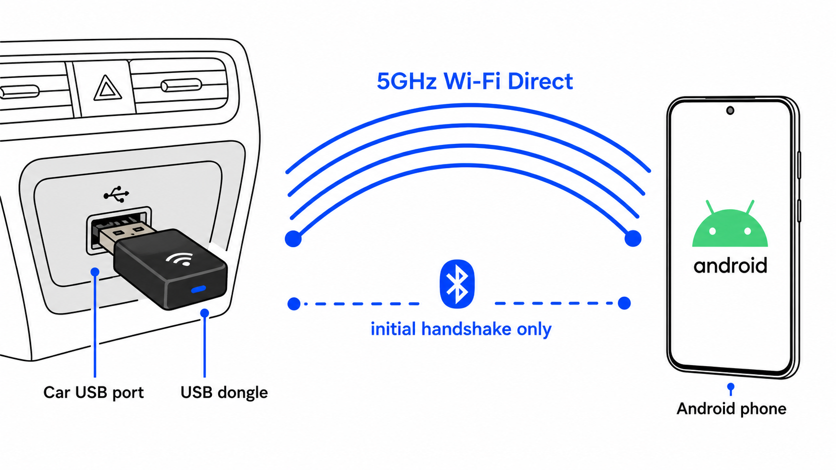 What is Wireless Android Auto? - visual representation