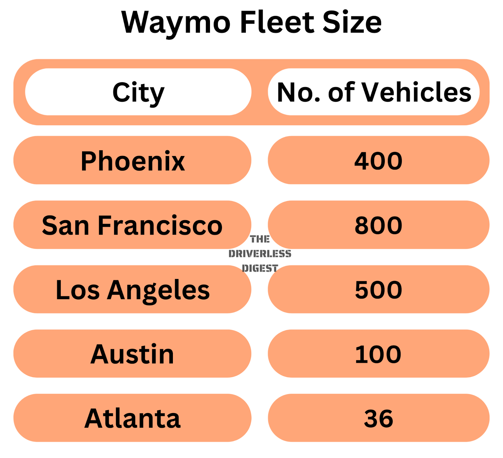 The Scope of Waymo's Expansion - visual representation