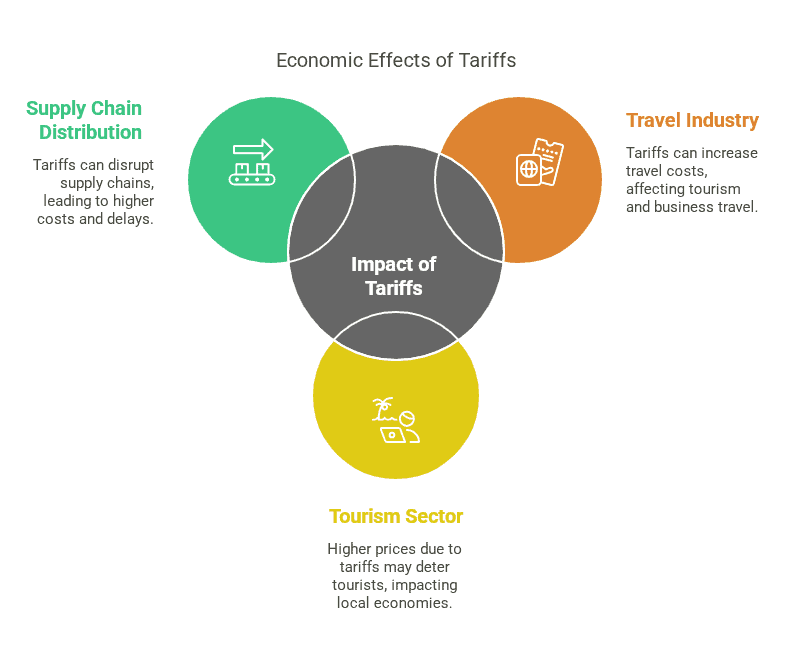 Unintended Consequences of Tariffs - visual representation