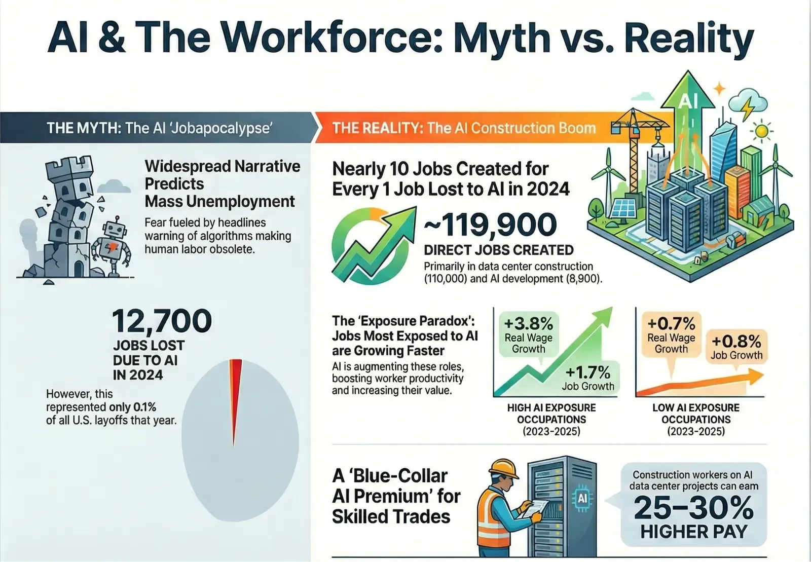 The Disconnect Between Megawatts and Jobs - visual representation