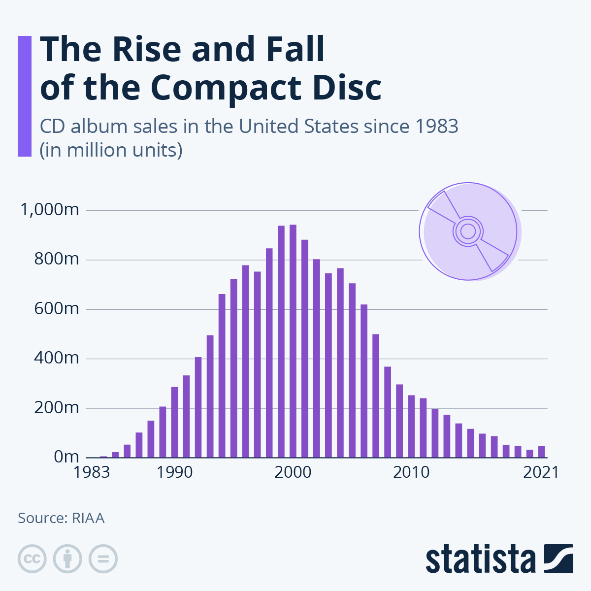 The Rise and Fall of CDs - contextual illustration