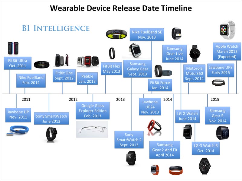A Brief History of Fitness Trackers - contextual illustration