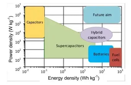 Understanding Supercapacitors - contextual illustration
