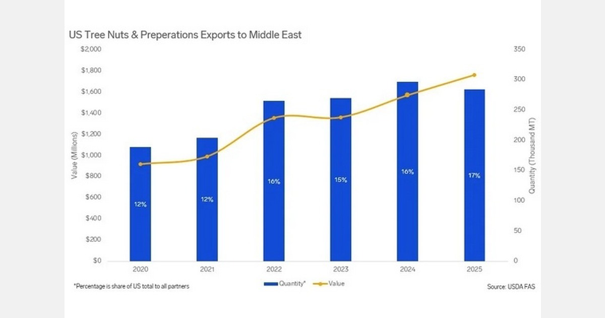 How Middle Eastern Tensions Affect US Farmers - contextual illustration