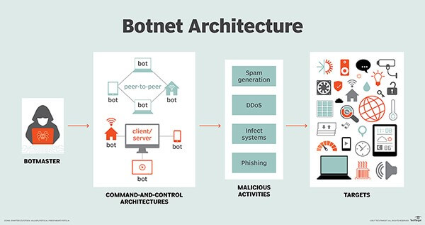 Understanding Botnets - visual representation