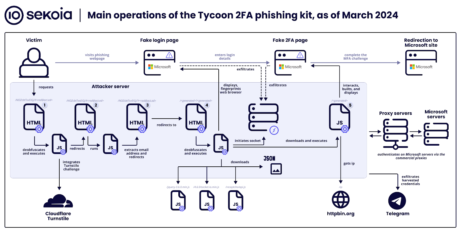 Understanding Phishing-as-a-Service (Phaa S) - visual representation